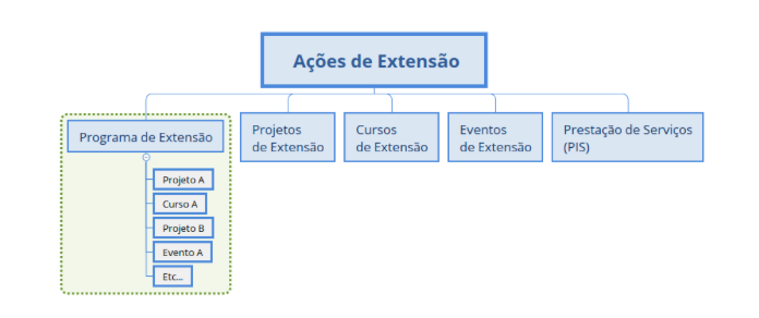 Ações de Extensão - Campus Ibirubá