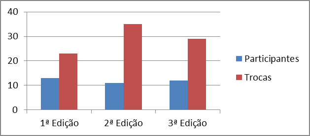 feira troca livros